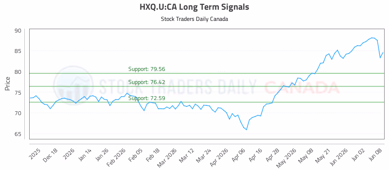 Stock Chart for HXQ.U:CA