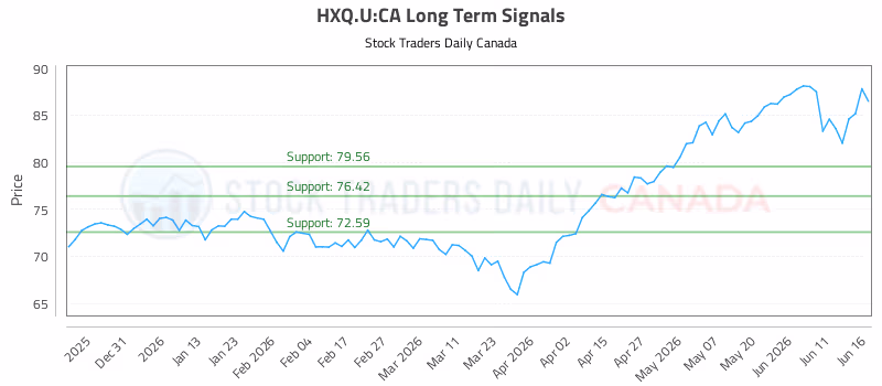 Stock Chart for HXQ.U:CA