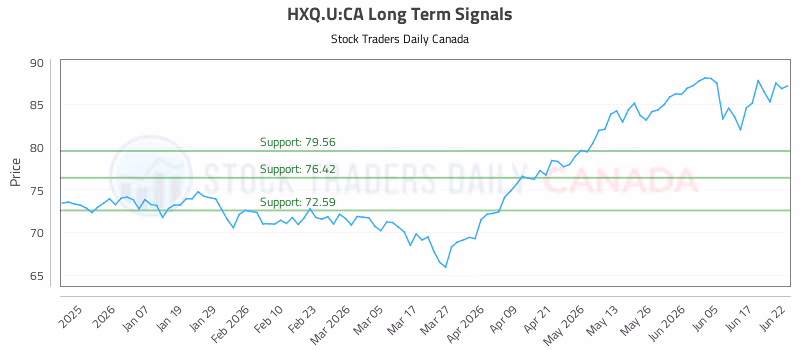 Stock Chart for HXQ.U:CA