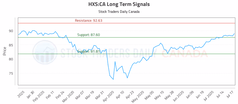 Stock Chart for HXS:CA