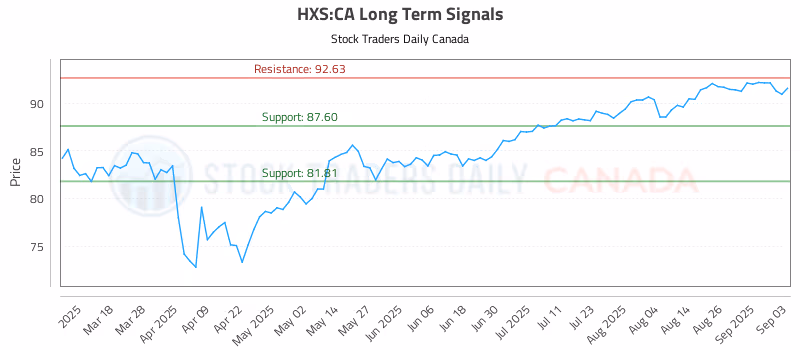 Stock Chart for HXS:CA