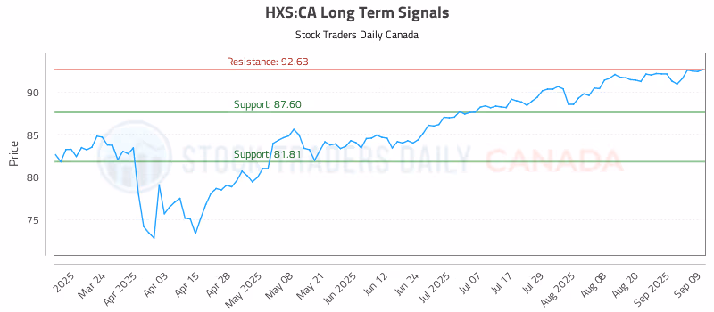 Stock Chart for HXS:CA