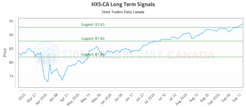 Stock Chart for HXS:CA