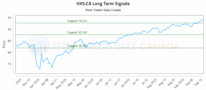 Stock Chart for HXS:CA