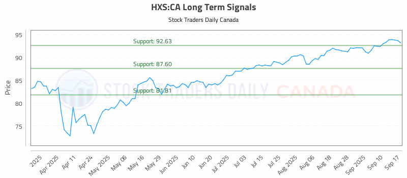 Stock Chart for HXS:CA