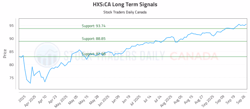 Stock Chart for HXS:CA