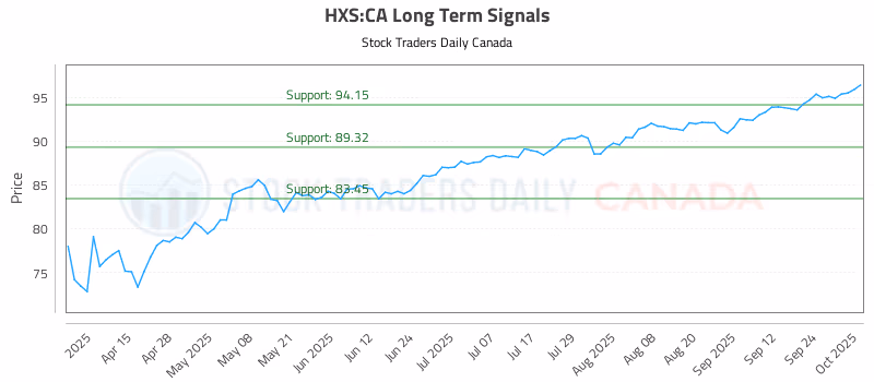 Stock Chart for HXS:CA