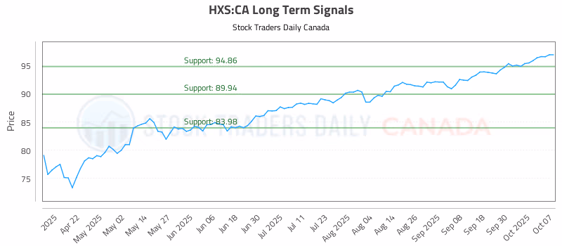 Stock Chart for HXS:CA