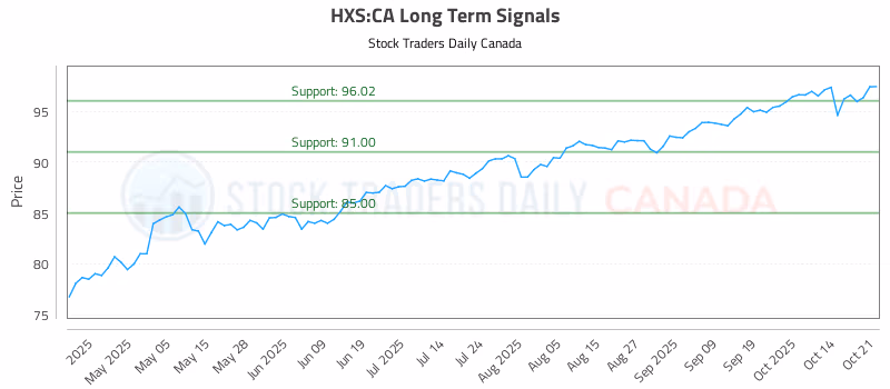 Stock Chart for HXS:CA