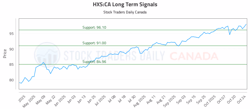 Stock Chart for HXS:CA