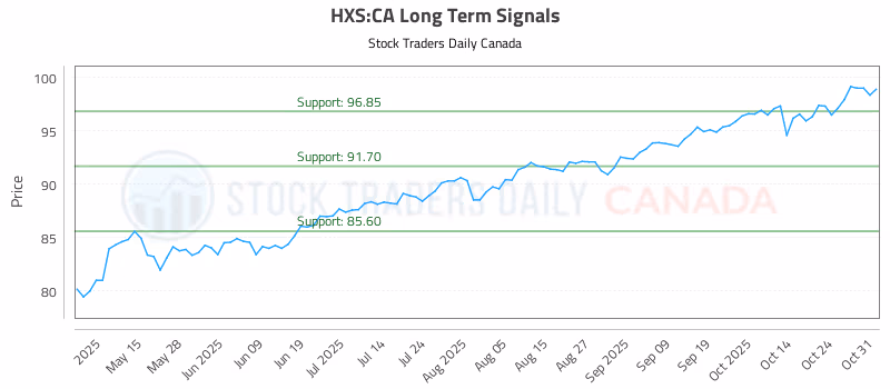 Stock Chart for HXS:CA