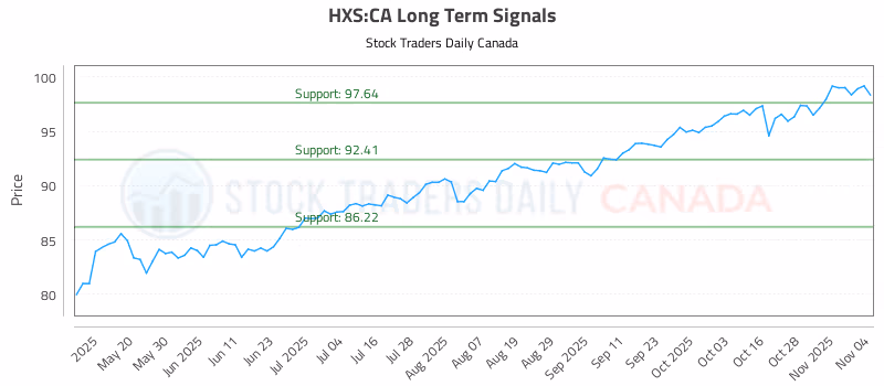 Stock Chart for HXS:CA