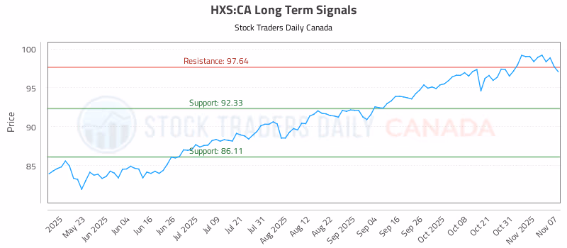 Stock Chart for HXS:CA
