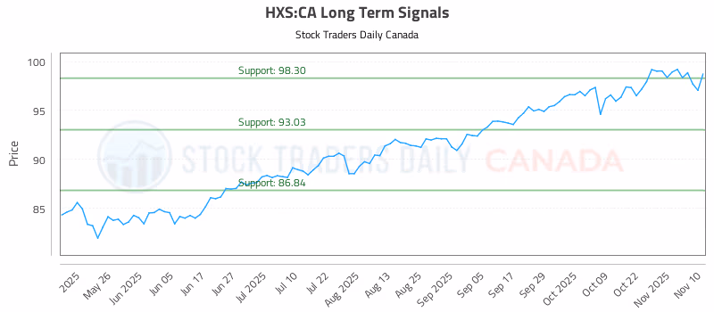 Stock Chart for HXS:CA