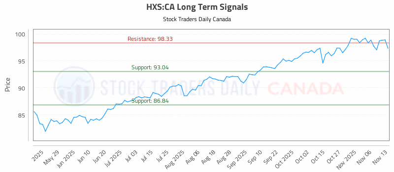 Stock Chart for HXS:CA