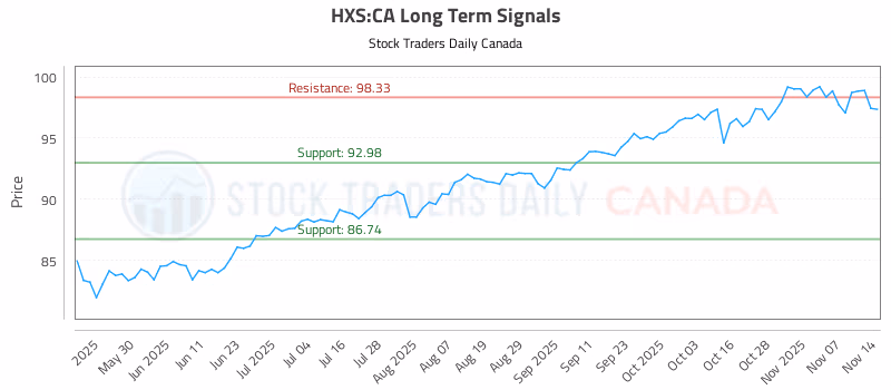 Stock Chart for HXS:CA