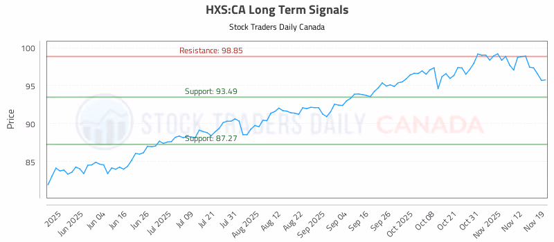 Stock Chart for HXS:CA