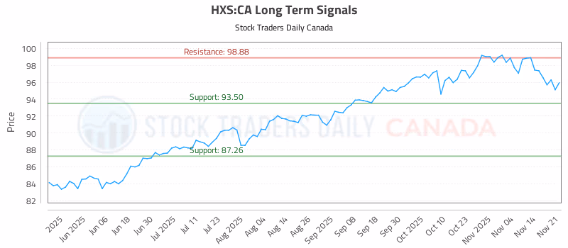 Stock Chart for HXS:CA