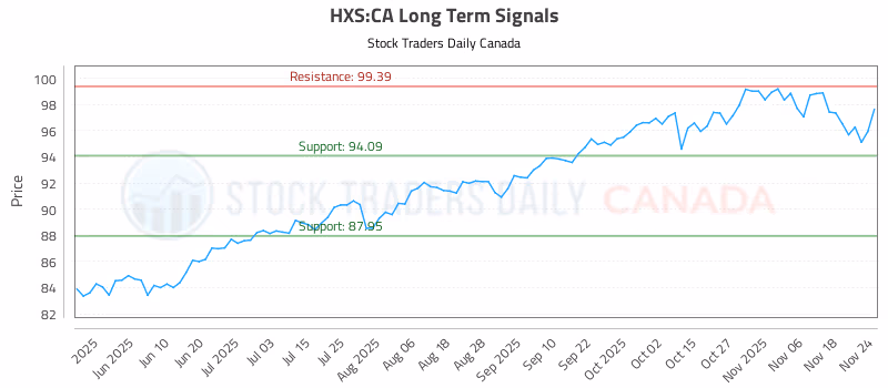 Stock Chart for HXS:CA