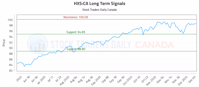Stock Chart for HXS:CA
