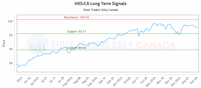 Stock Chart for HXS:CA