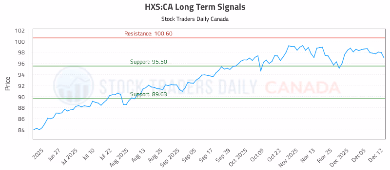 Stock Chart for HXS:CA