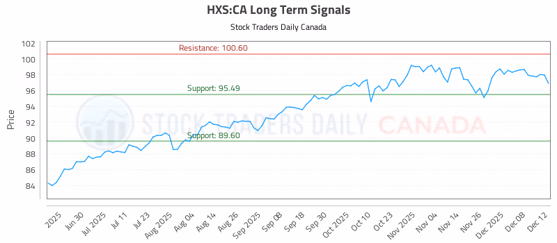 Stock Chart for HXS:CA