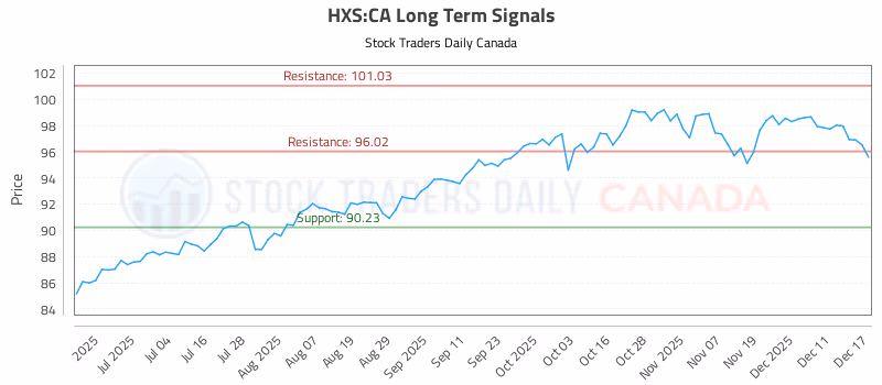 Stock Chart for HXS:CA