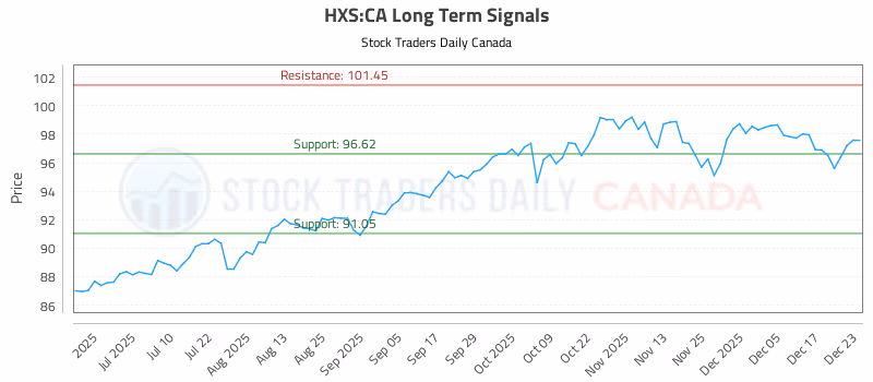 Stock Chart for HXS:CA