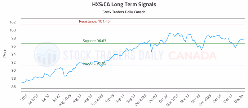 Stock Chart for HXS:CA