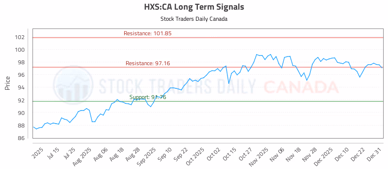 Stock Chart for HXS:CA