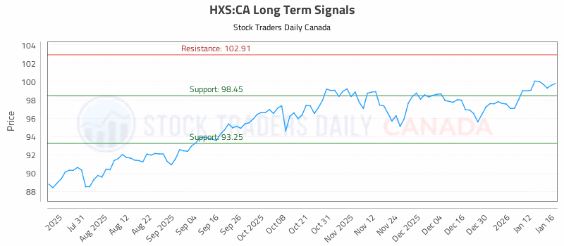 Stock Chart for HXS:CA