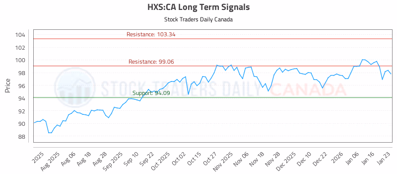 Stock Chart for HXS:CA