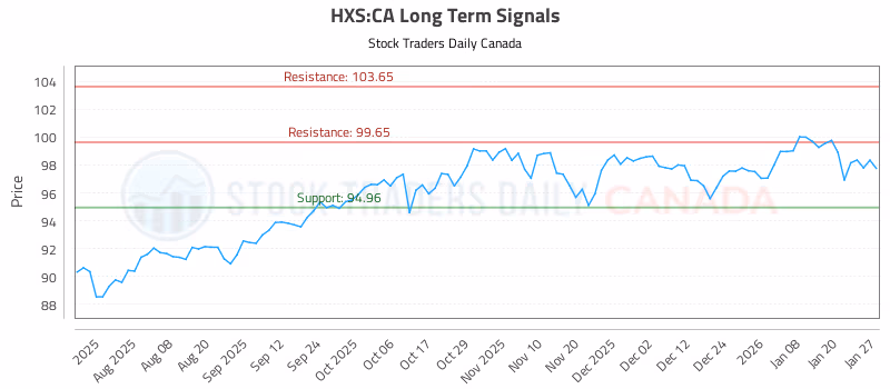 Stock Chart for HXS:CA