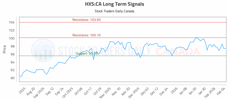 Stock Chart for HXS:CA