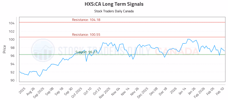 Stock Chart for HXS:CA