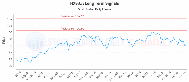 Stock Chart for HXS:CA