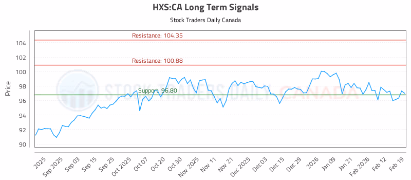 Stock Chart for HXS:CA