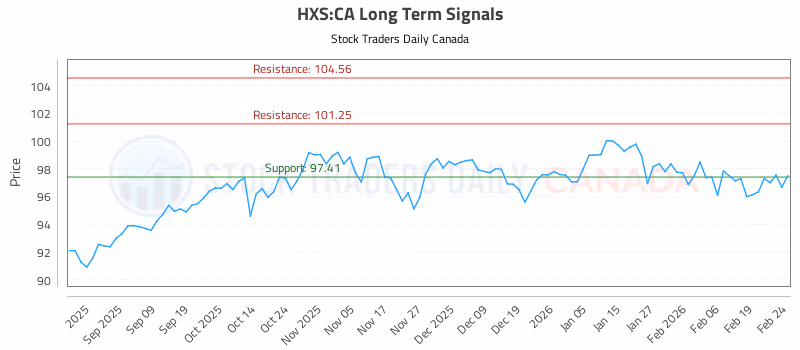 Stock Chart for HXS:CA