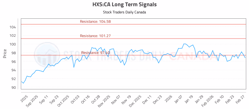 Stock Chart for HXS:CA