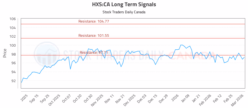 Stock Chart for HXS:CA