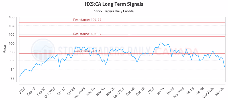 Stock Chart for HXS:CA