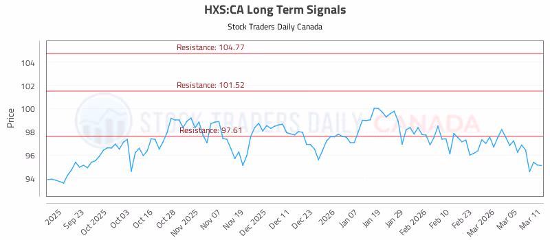 Stock Chart for HXS:CA
