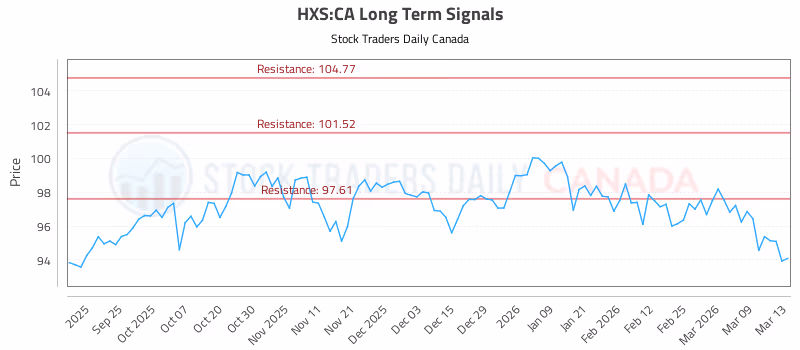 Stock Chart for HXS:CA
