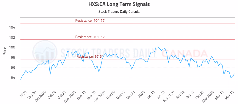 Stock Chart for HXS:CA