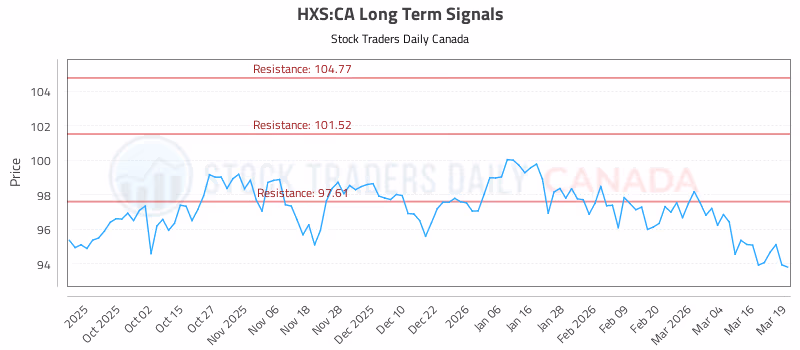 Stock Chart for HXS:CA