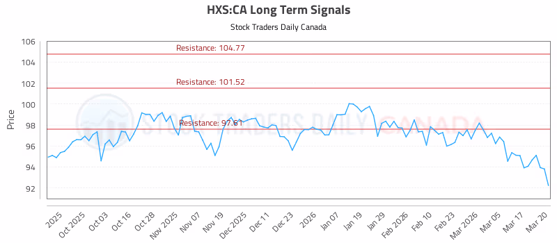 Stock Chart for HXS:CA