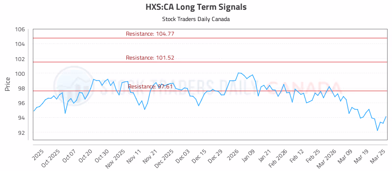 Stock Chart for HXS:CA