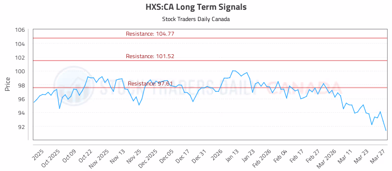 Stock Chart for HXS:CA