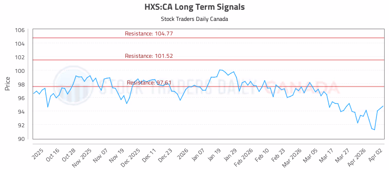 Stock Chart for HXS:CA